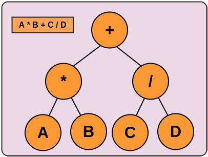 Expression Tree in Data Structure - Coding Ninjas