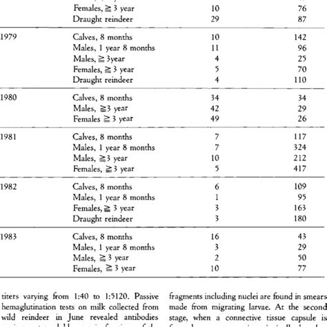 Infestation rate of warble fly larvae in domestic reindeer. | Download ...