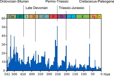 mass extinction | 3.8 Billion Years