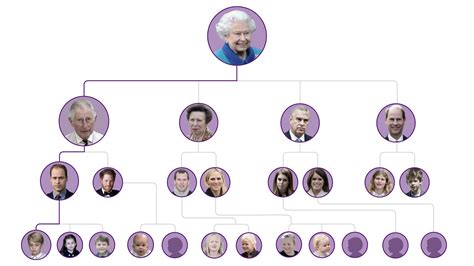 Royal Family next in line of succession in House of Windsor after death ...