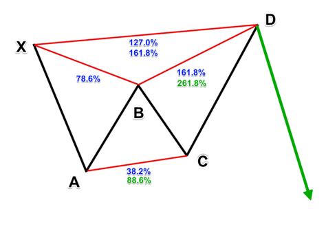 How to Trad The Butterfly Harmonic Pattern Forex Trading Strategy