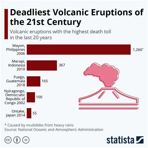 Chart: Deadliest Volcanic Eruptions of the 21st Century | Statista