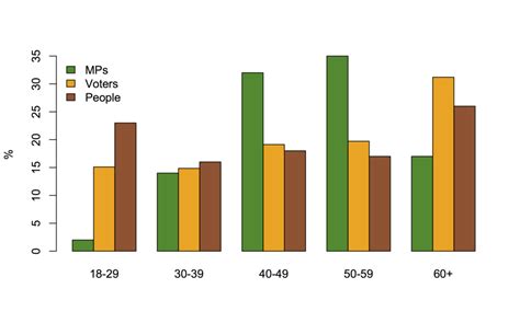 Things to check about your bar chart | Stats Chat