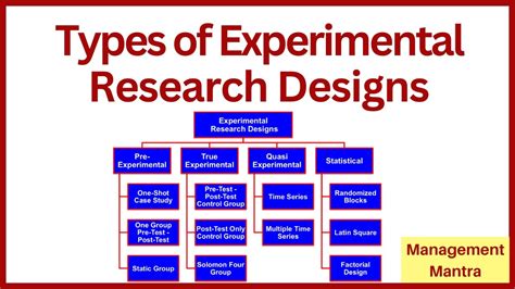 Types of Experimental Research Designs - Pre - Experimental, True ...