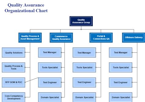 Free Editable Project Organizational Chart Examples | EdrawMax Online