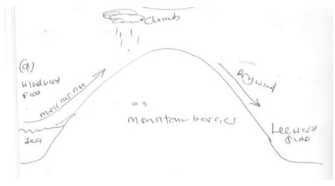 Draw A Well Labeled Diagram Of Relief Rainfall Tutorke | The Best Porn ...