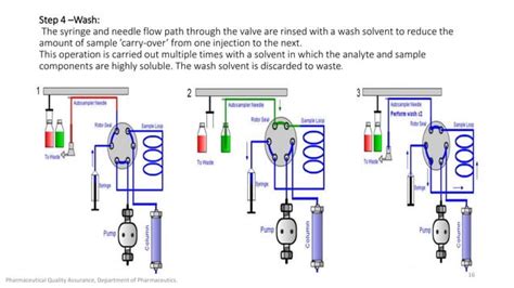 Sample injection system in hplc