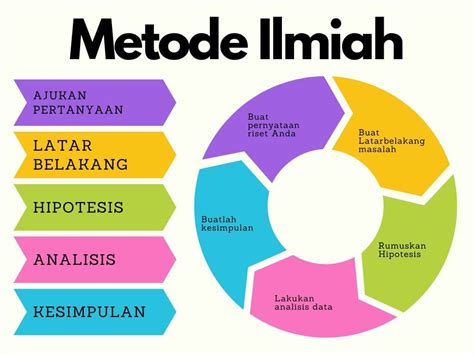 Langkah-langkah Metode Ilmiah dalam Penelitian - Ascarya Solution