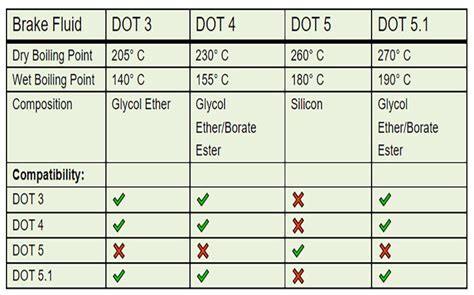 DOT 3 vs DOT 4 vs DOT 5 vs DOT 5.1 – Brake Fluids Battle – Engineerine