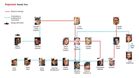 The Ultimate Sopranos Family Tree | EdrawMax Online