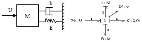 Bond graph model of the mass-spring-damper system. | Download ...