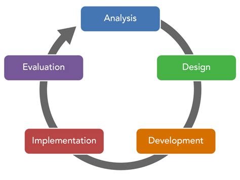 The ADDIE Model | Human Resources Management