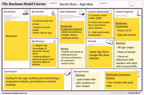 Starbucks Business Model Canvas