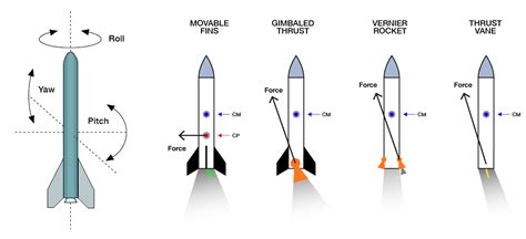 Thrust Vector Controller Comparison for a Finless Rocket