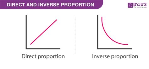 Direct and Inverse Proportion - Definitions, Formulas, Examples