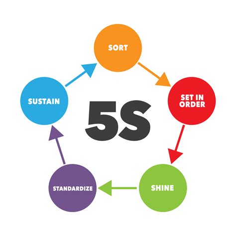 5S- Quality Management System