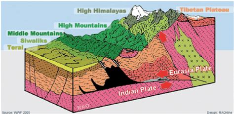 The Himalayan faultline | Download Scientific Diagram