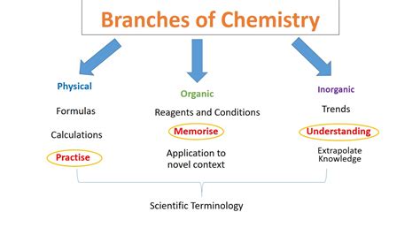 Branches of Chemistry at Advanced Level - Mr Khemistry