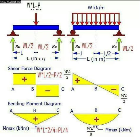 Shear Force and Bending Moment Diagram - KennedikruwJohns