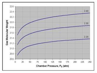 Gas molecular weight versus combustion chamber for LOX-Kerosene ...