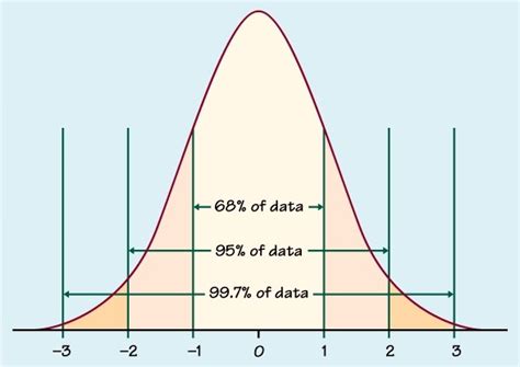 Normal Distribution Curve – howMed