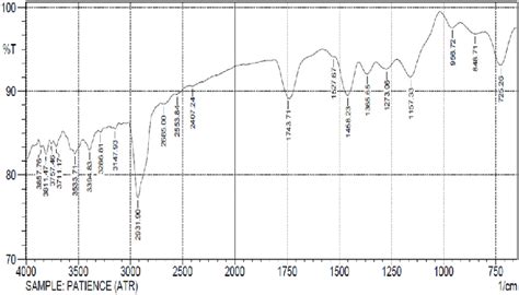 FTIR spectrum. (a) At fingerprint region, the following functional ...