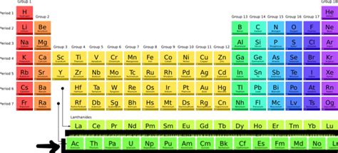 Actinides - Series, Characteristics, Electronic Configuration, and ...