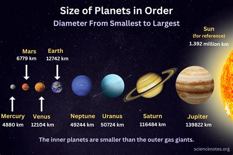 Size of Planets in Order