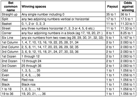 Practice Roulette Payouts