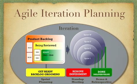 What is Iteration Planning in Agile?