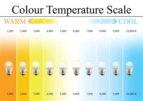 Kelvin Temperature