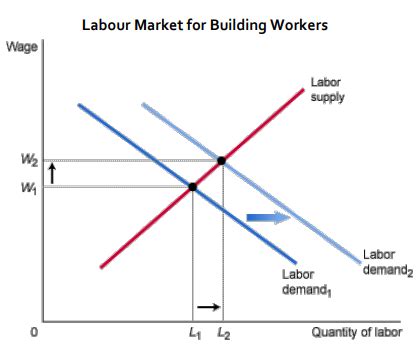 Demand for Labour - A-Level Economics - Study Mind