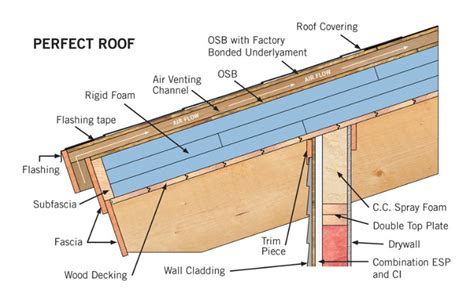 Self Drying Non-Vented Hot Roofs - What’s the Best Roof Design? - Quik ...