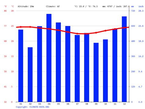 Lae climate: Average Temperature by month, Lae water temperature