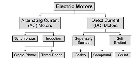 Leisure, Travel and Tourism with Loveu: Electric Motors- Types