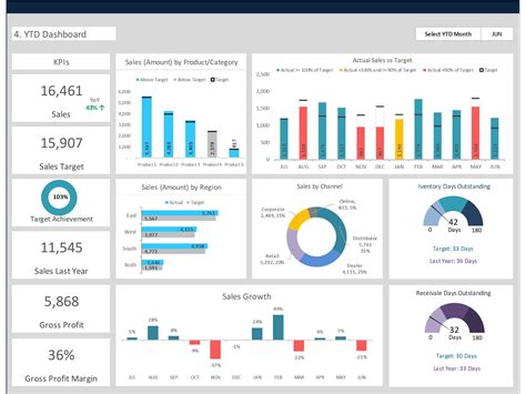 Excel Sales Dashboard Examples | Images and Photos finder