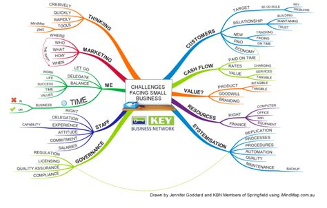 Challenges facing small business Mind map