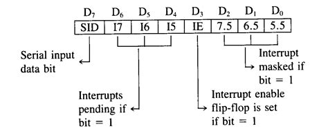 8085 Instruction Set