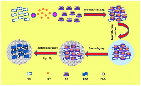 The formation mechanism of self-assembled nano-Fe3C@RGO aerogel ...