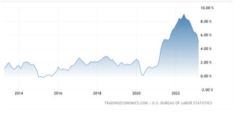 US inflation outlook not so easy