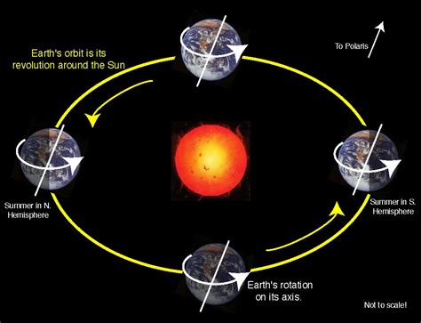 Rotation and Revolution of the Earth - QZealand