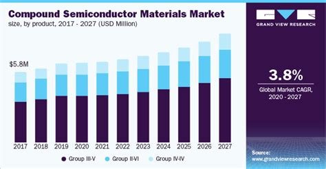 Compound Semiconductor Materials Market Size Report, 2027