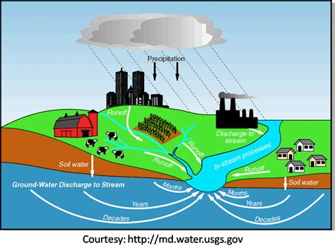 Residential Water Runoff Diagram How To Manage And Control S