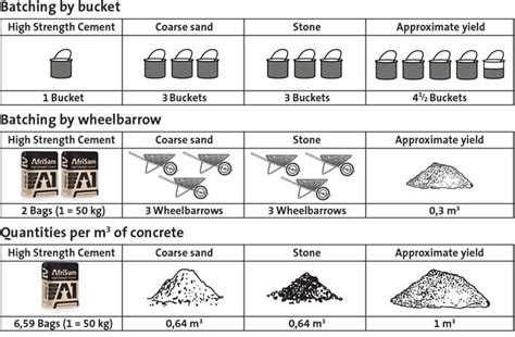 High Strength Cement | Concrete mix design, Concrete mixes, Mix concrete