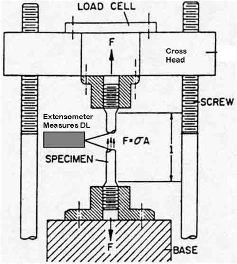 Tensile Test Machine Labelled Diagram