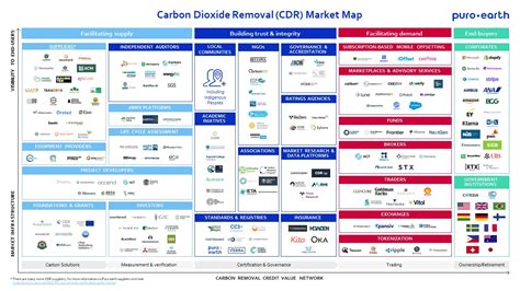 Navigating the Carbon Removal Dioxide (CDR) Landscape: Puro.earth 2024 ...