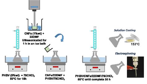 Scheme of nanocomposites production. | Download Scientific Diagram