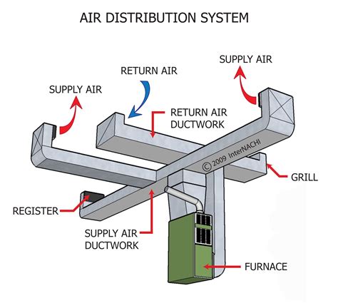 Duct Work and Flexible Duct - Aer Tech