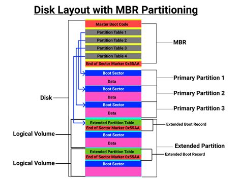 Understanding Master Boot Record (MBR) | Know IT Like Pro