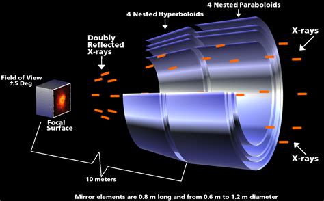 Focusing X-rays | Multiwavelength Astronomy